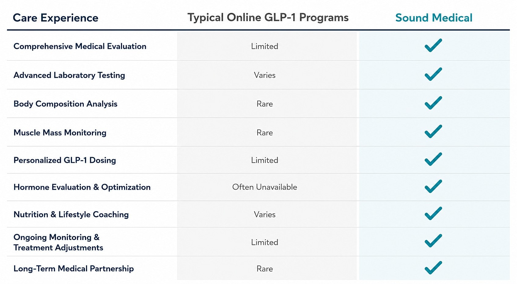 Comparison of GLP-1 program care experiences
